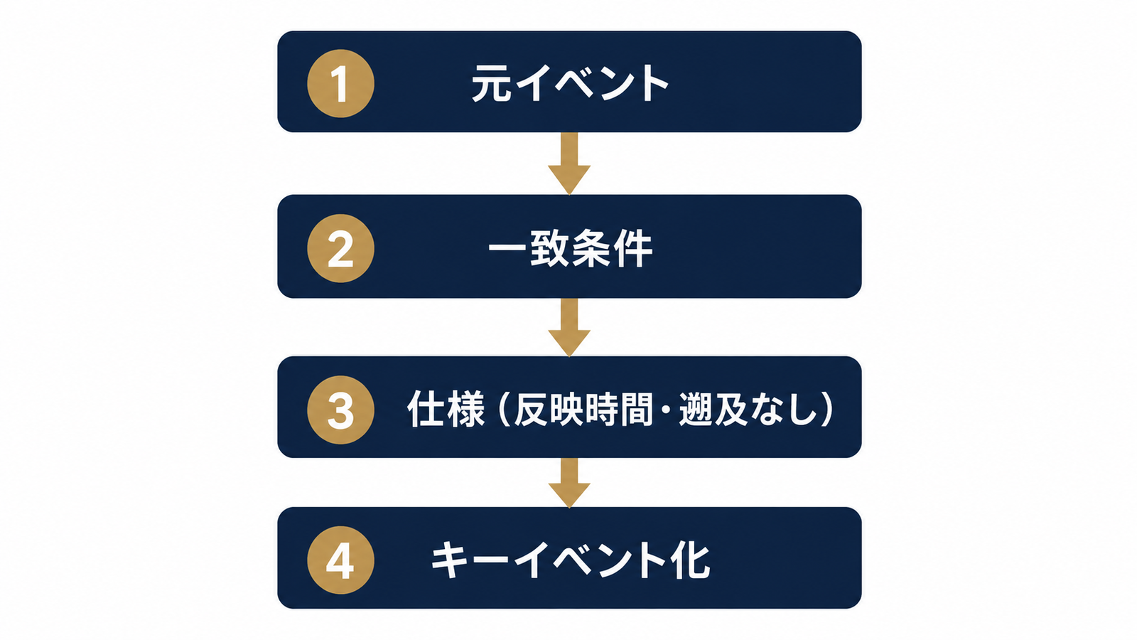 原因を絞る4つの層