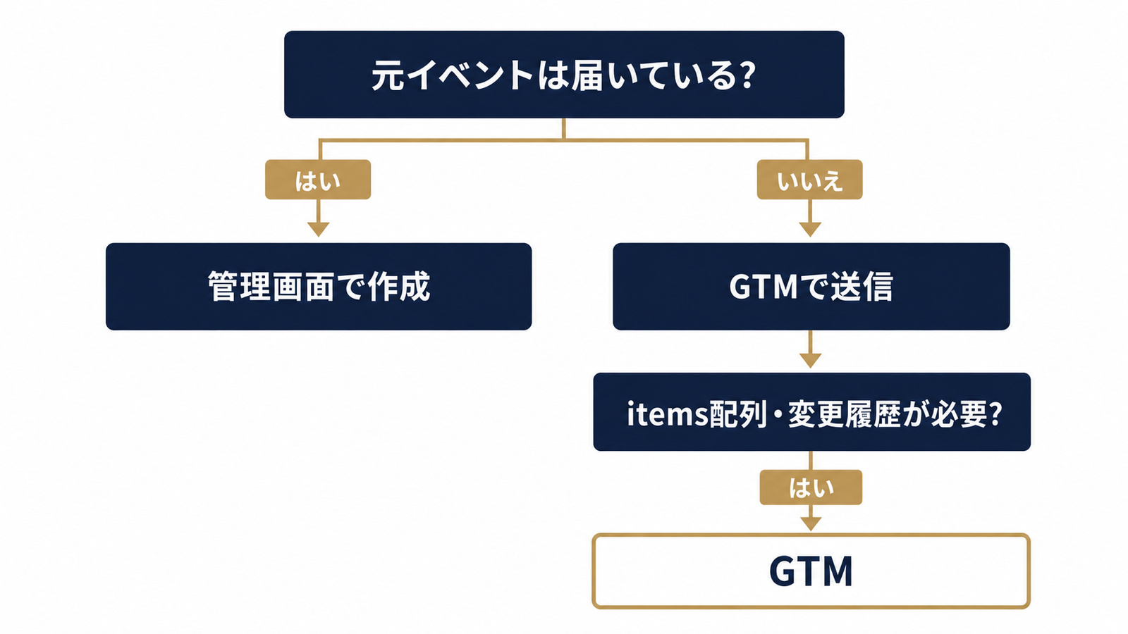 管理画面かGTMかの判断ツリー