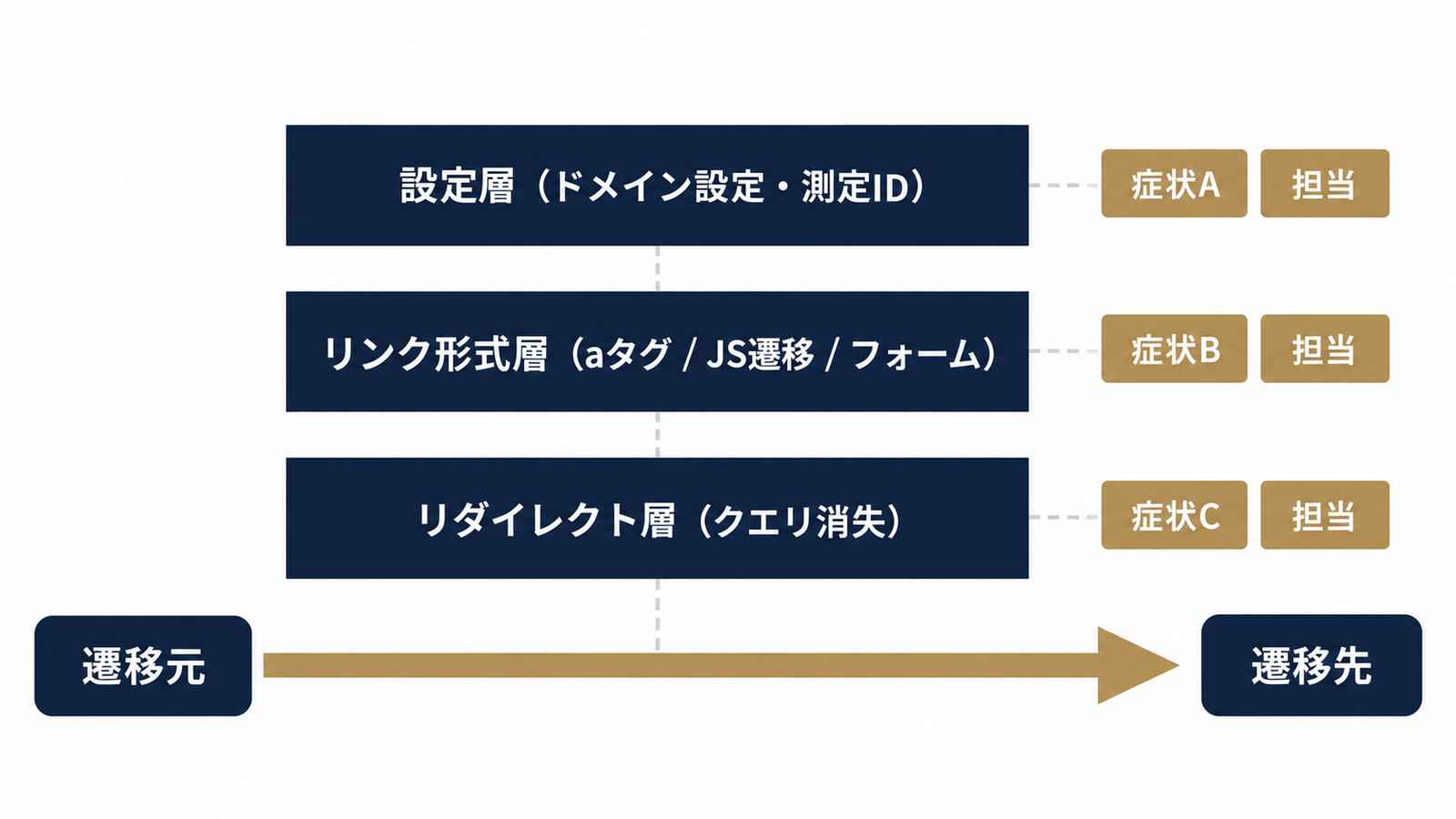 _glが付かない原因の3層構造