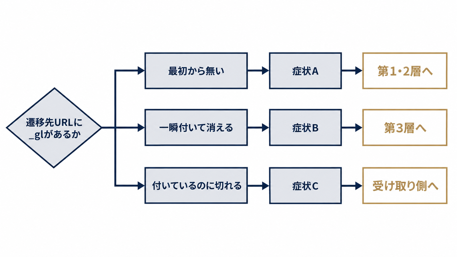 遷移先URLで症状を振り分ける判断ツリー