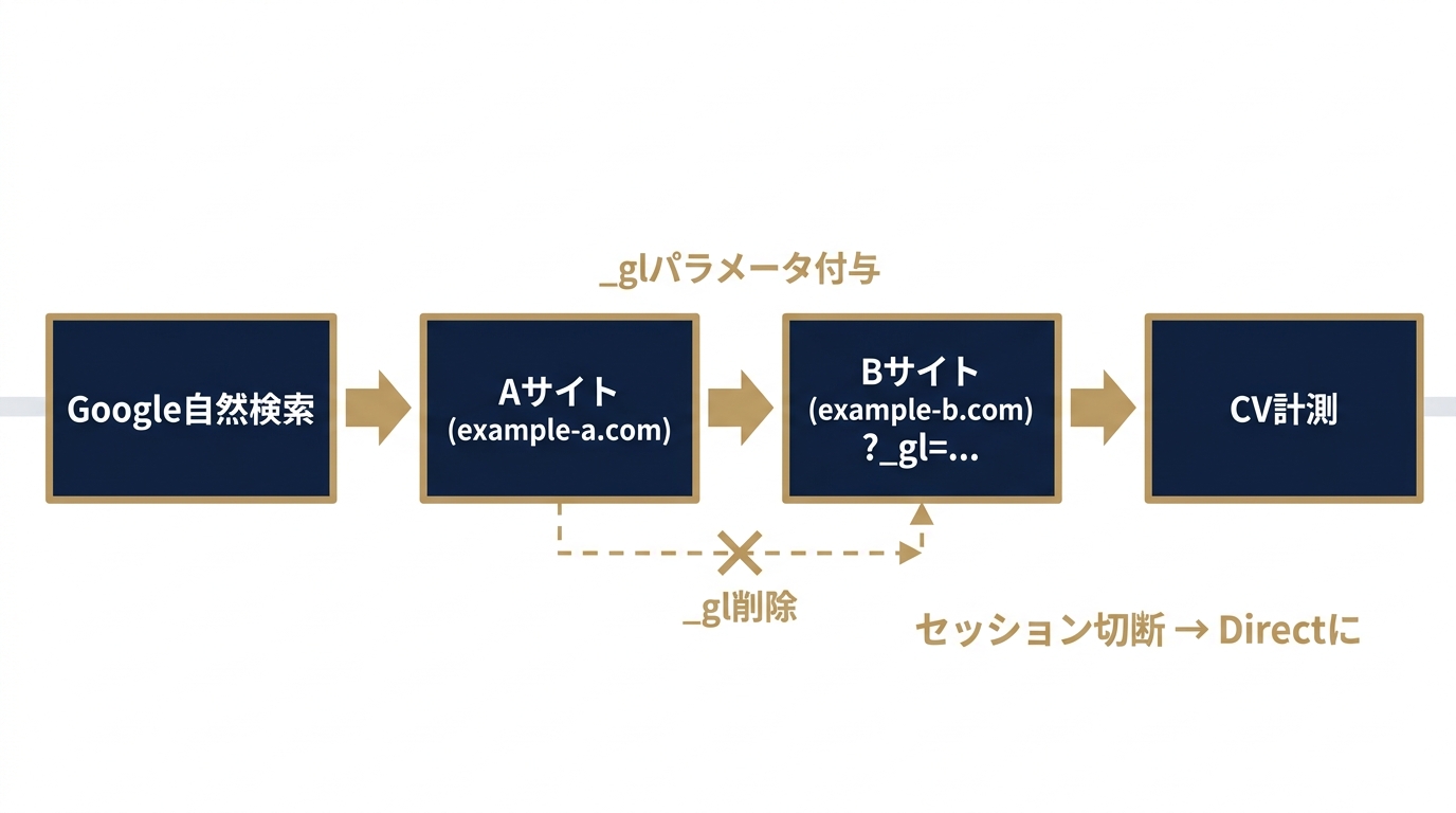 _glパラメータによるセッション引き継ぎの流れ