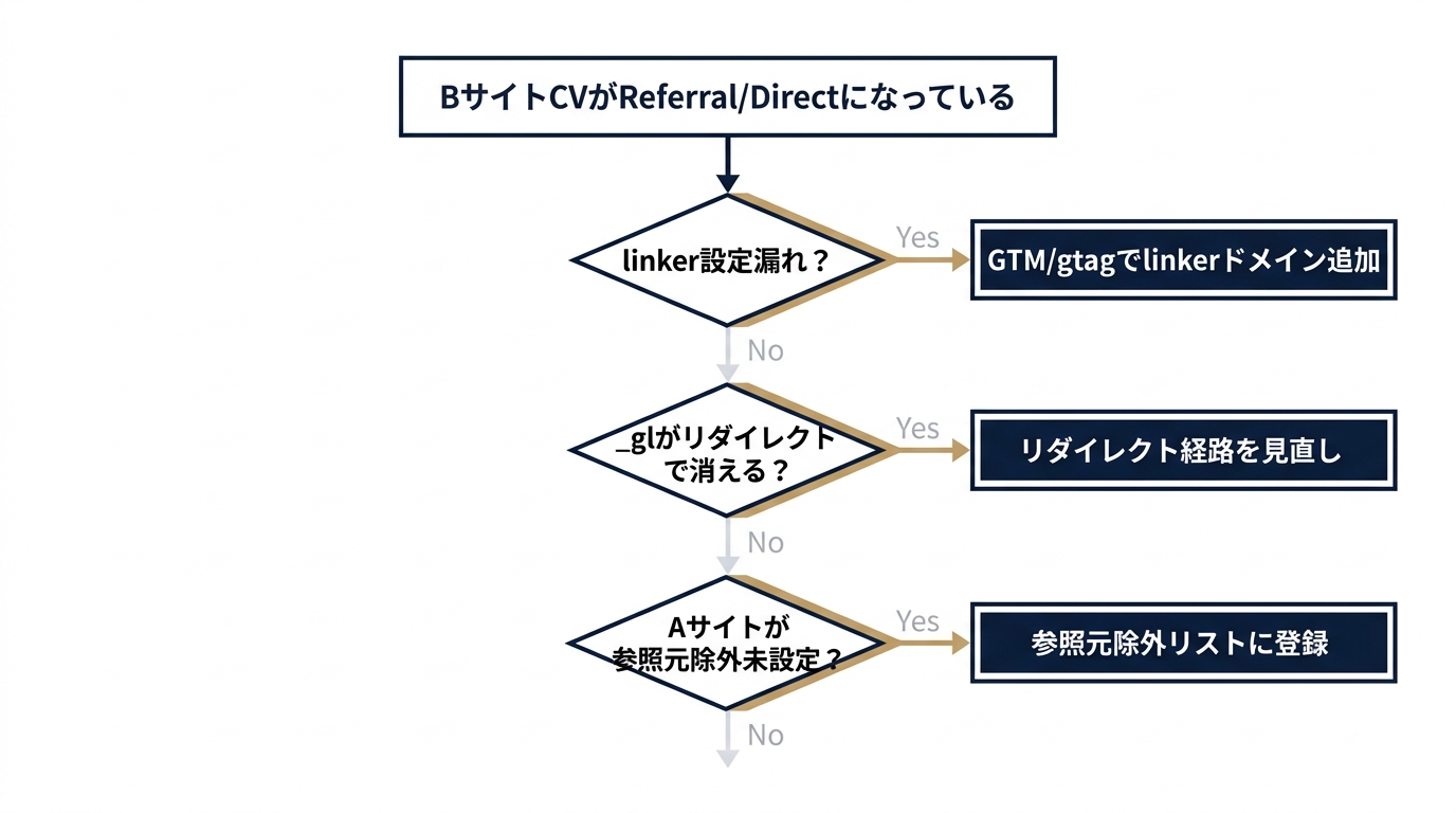 チャネルずれの原因と対処の判断ツリー