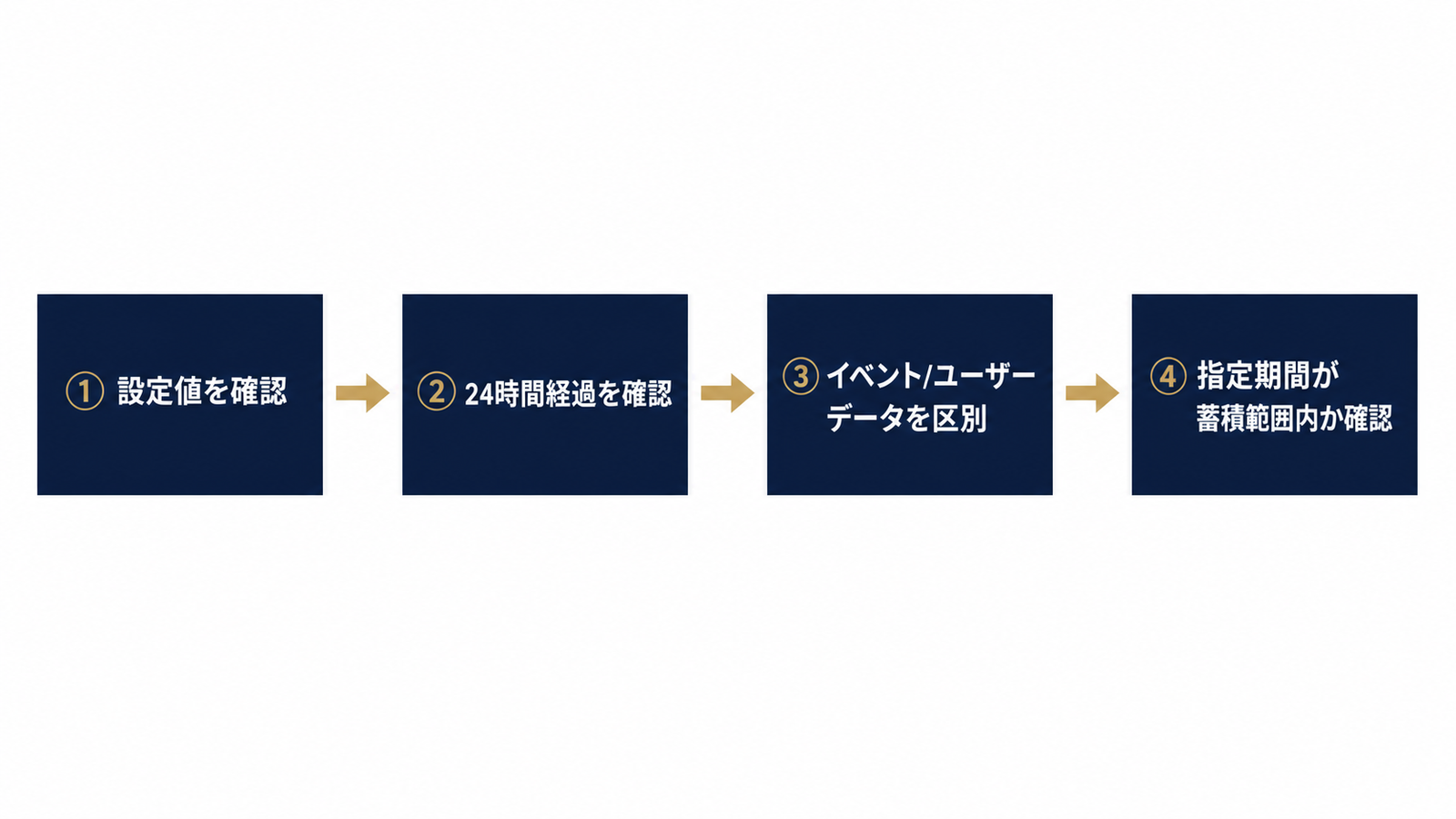設定・時間・項目・期間、4段階で切り分ける