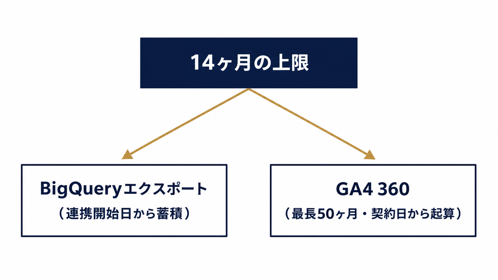 14ヶ月の壁の先、BigQueryか360か