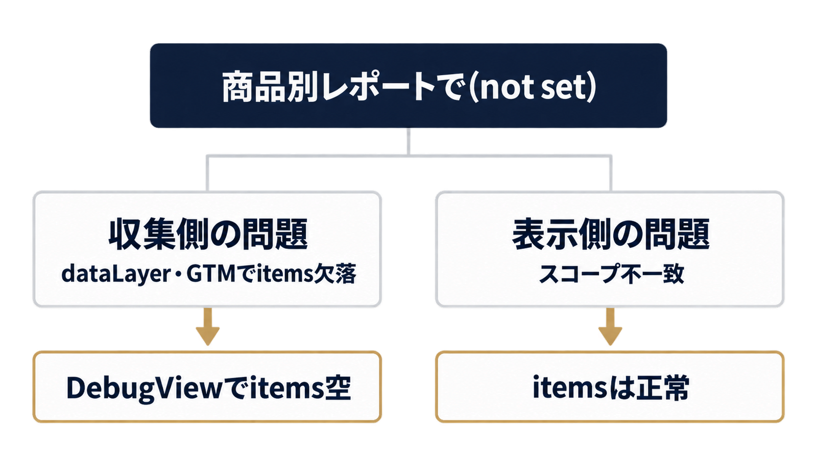 (not set)の原因は収集側と表示側の2系統