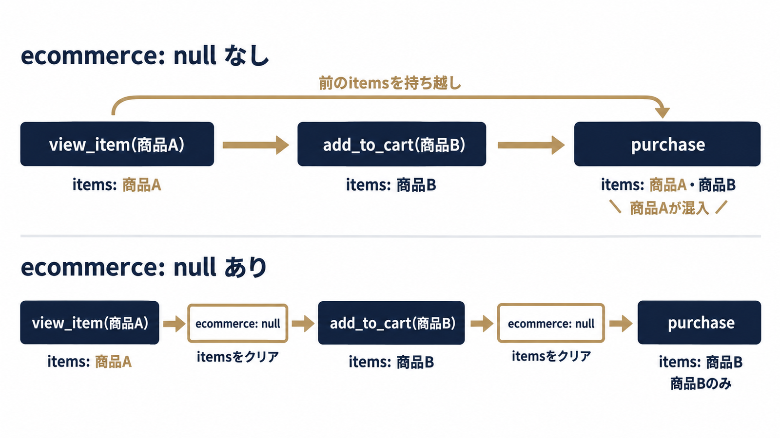 ecommerce: null未実行でitemsが混入する流れ
