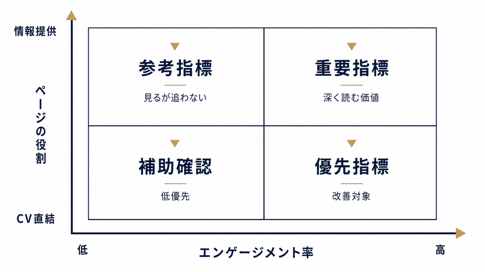 ページの役割で変わる数字の見方