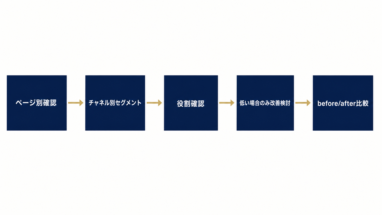 数字を改善アクションに繋げる5ステップ