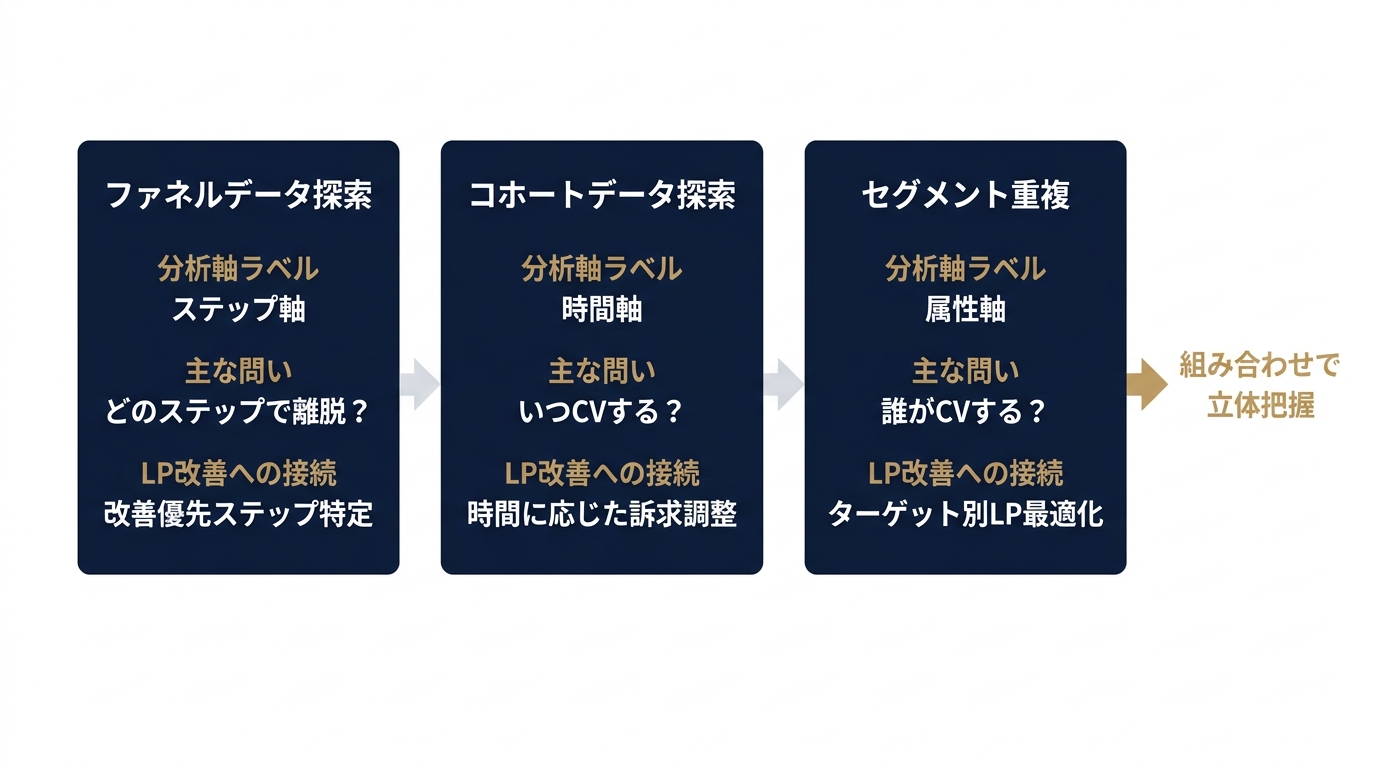 3手法それぞれが答える問いと分析軸の違い