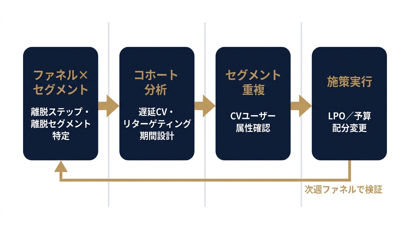 分析結果から施策選択・予算配分までの意思決定フロー
