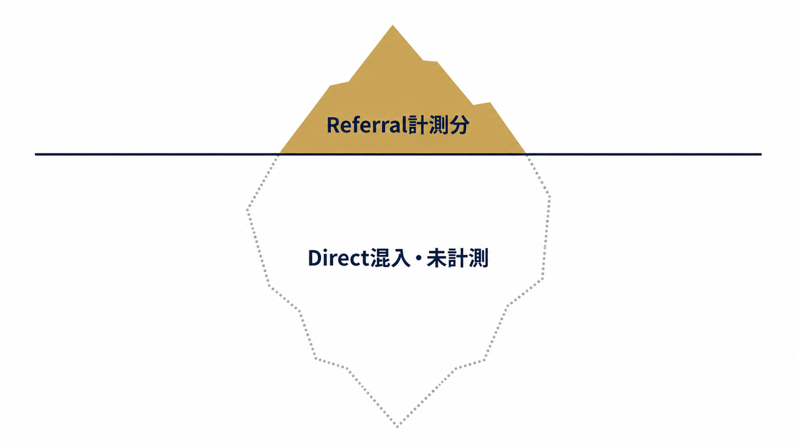 計測できる流入は氷山の一角にすぎない