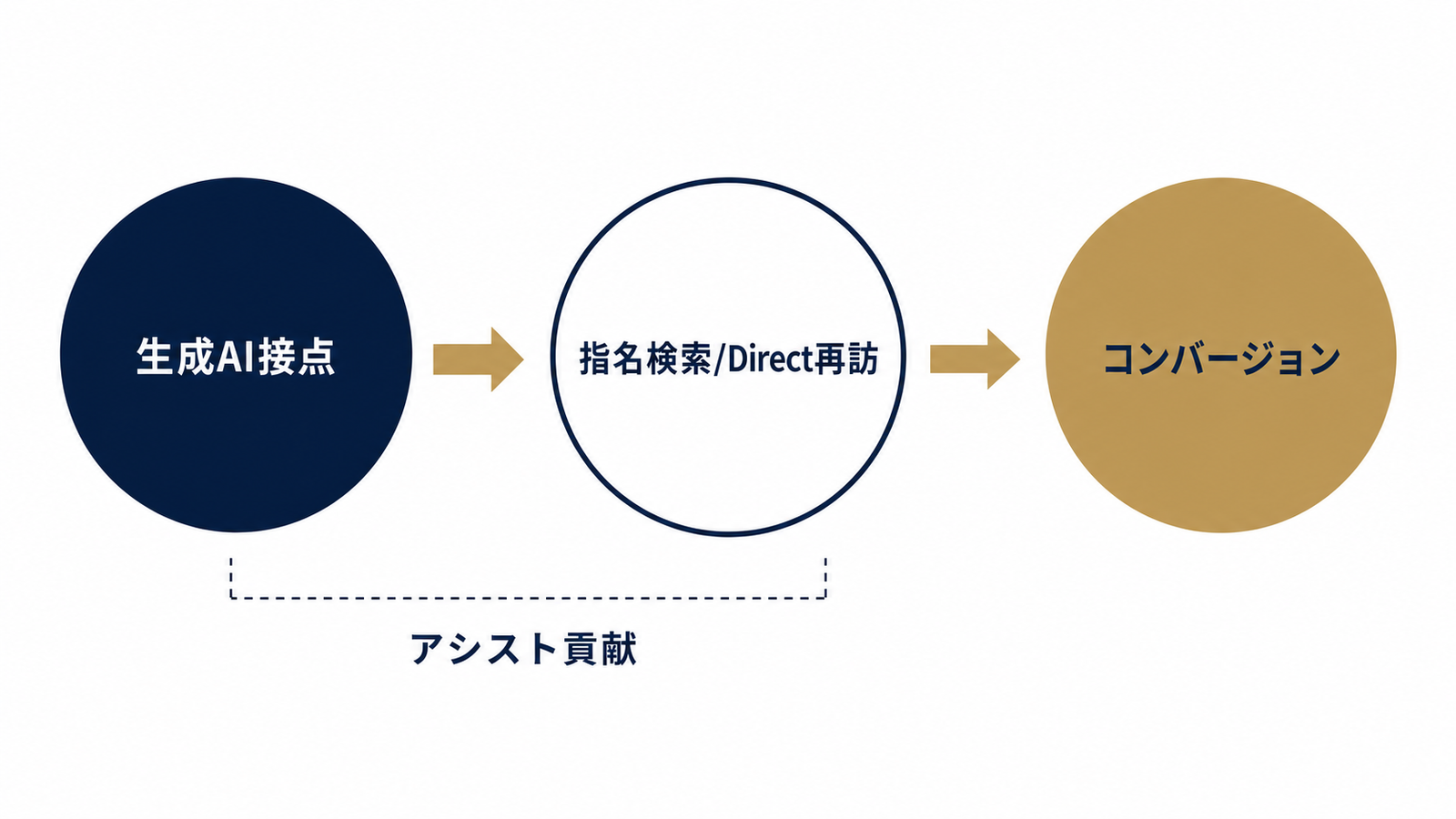 生成AI流入はラストではなく助走を担う