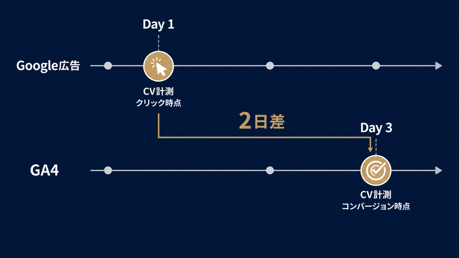 クリック日とCV発生日で月をまたぐ計上差