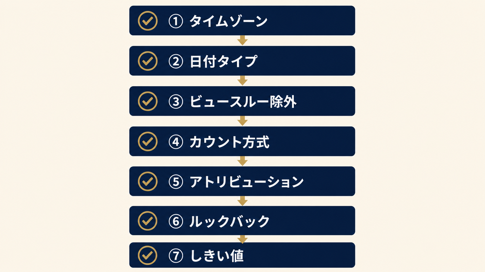 差異原因の7ステップ優先順位フロー