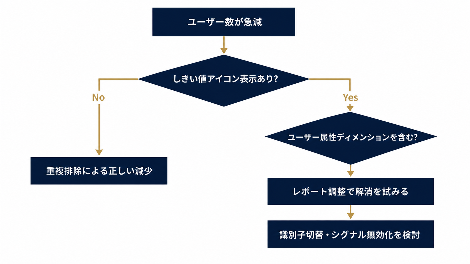 正しい減少か見かけの欠落かを見分ける分岐図