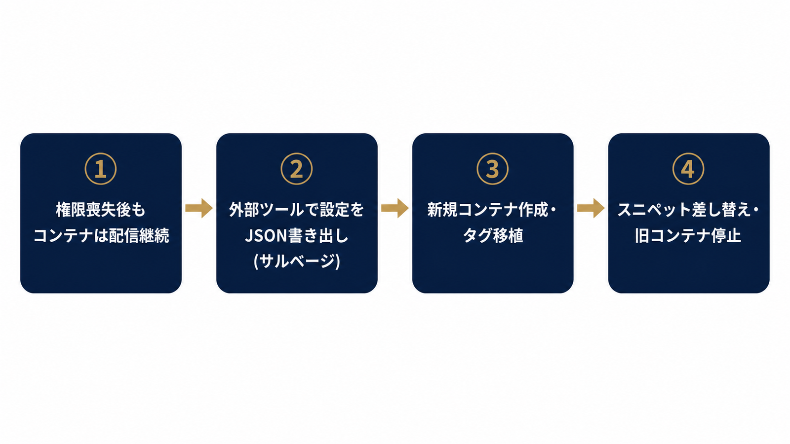 GTMサルベージから新コンテナ移行までの流れ
