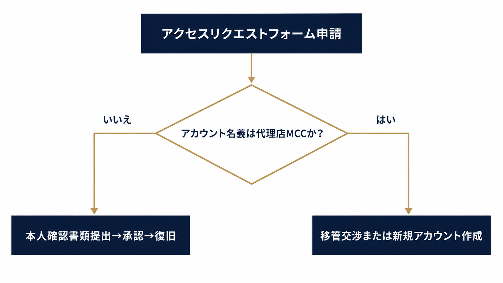 アクセスリクエストから名義判定までの分岐図