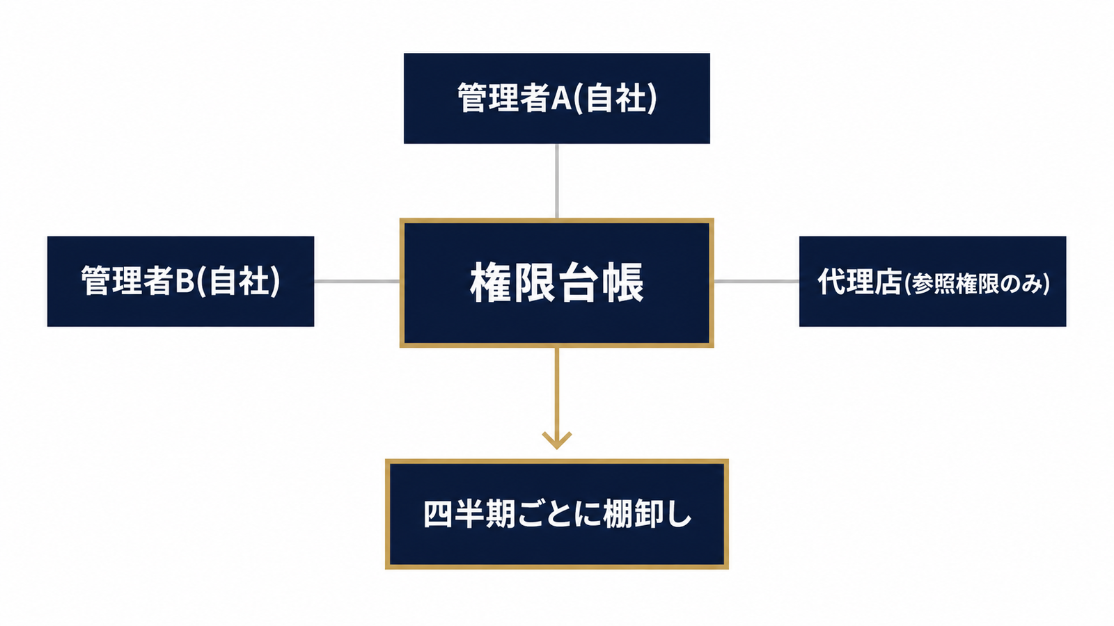権限台帳を中心にした管理者2名体制の構造