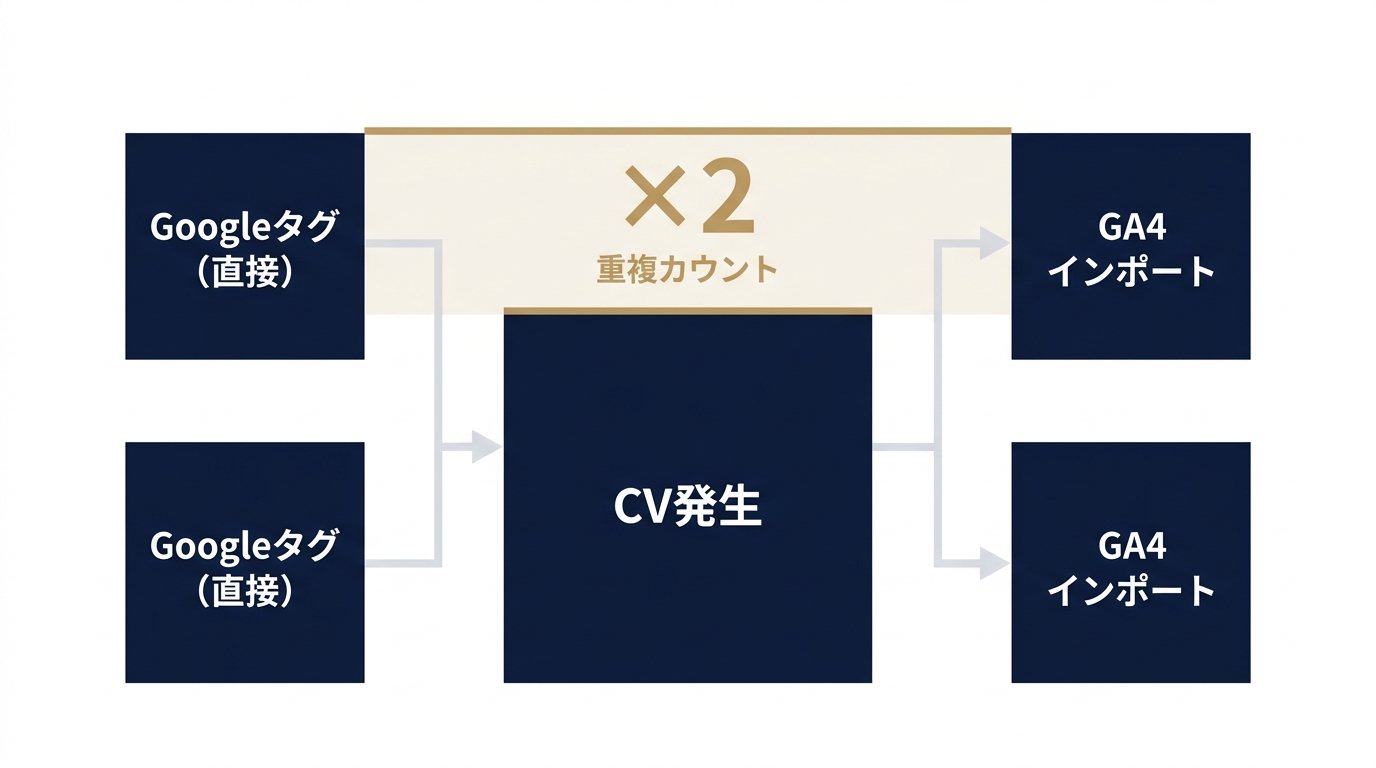 タグ直接実装とGA4インポートが重複するCV二重カウント構造