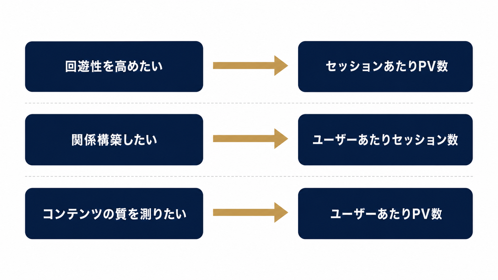 目的別に指標を選ぶ判断フロー図