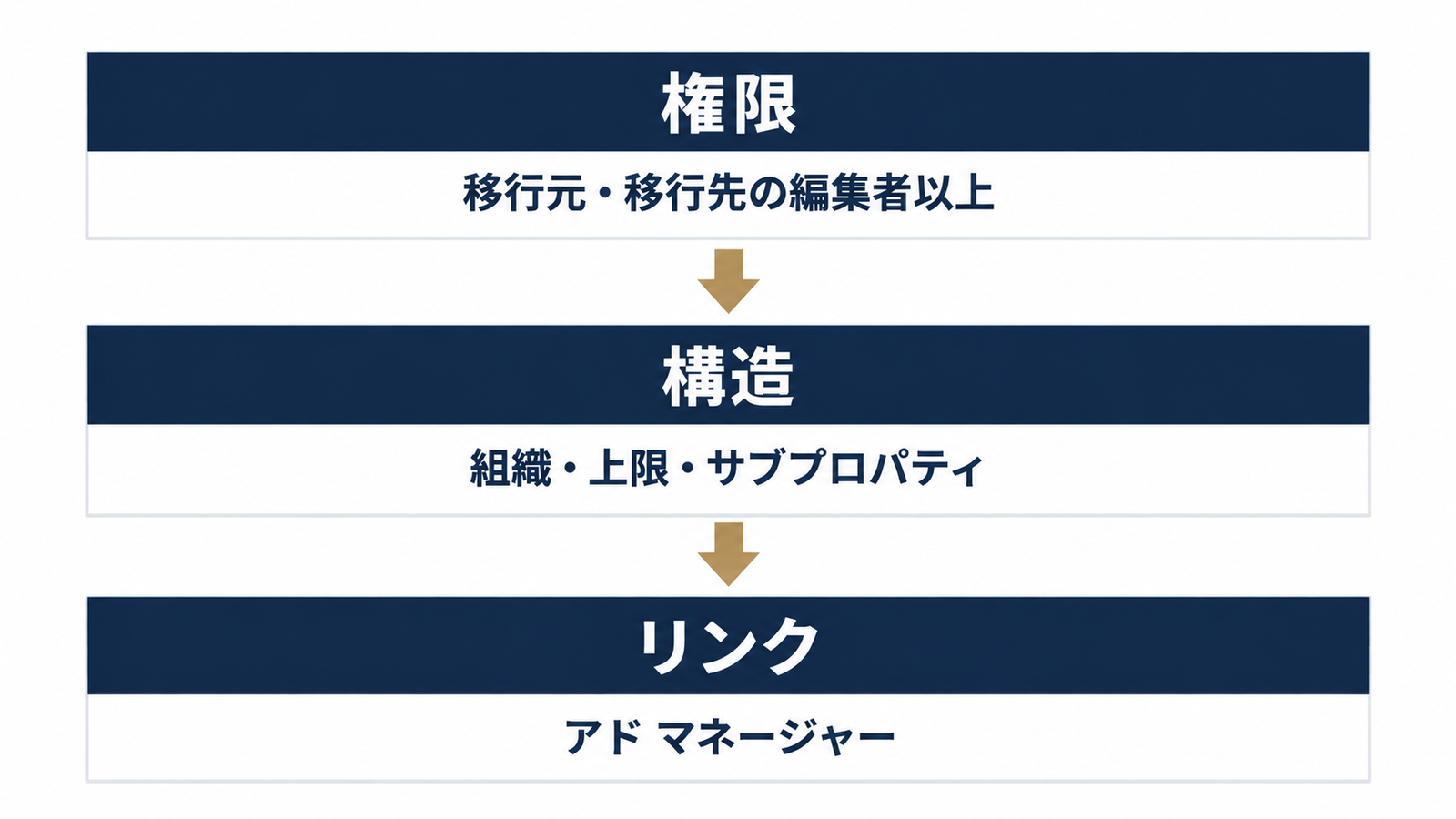 移動を止める原因の3層構造