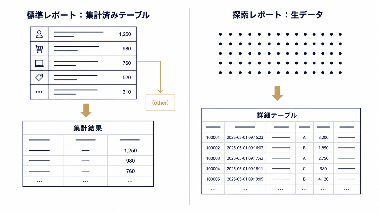 集計済みテーブルと生データ、参照経路の違い