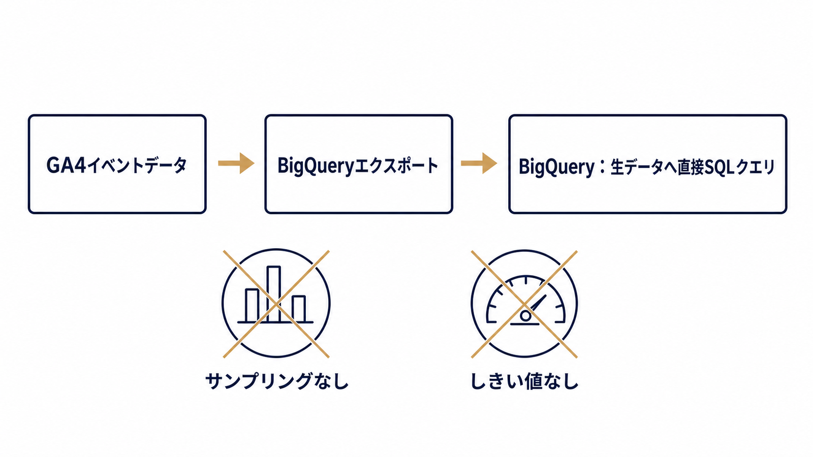 GA4からBigQueryへ、生データに直接クエリする経路
