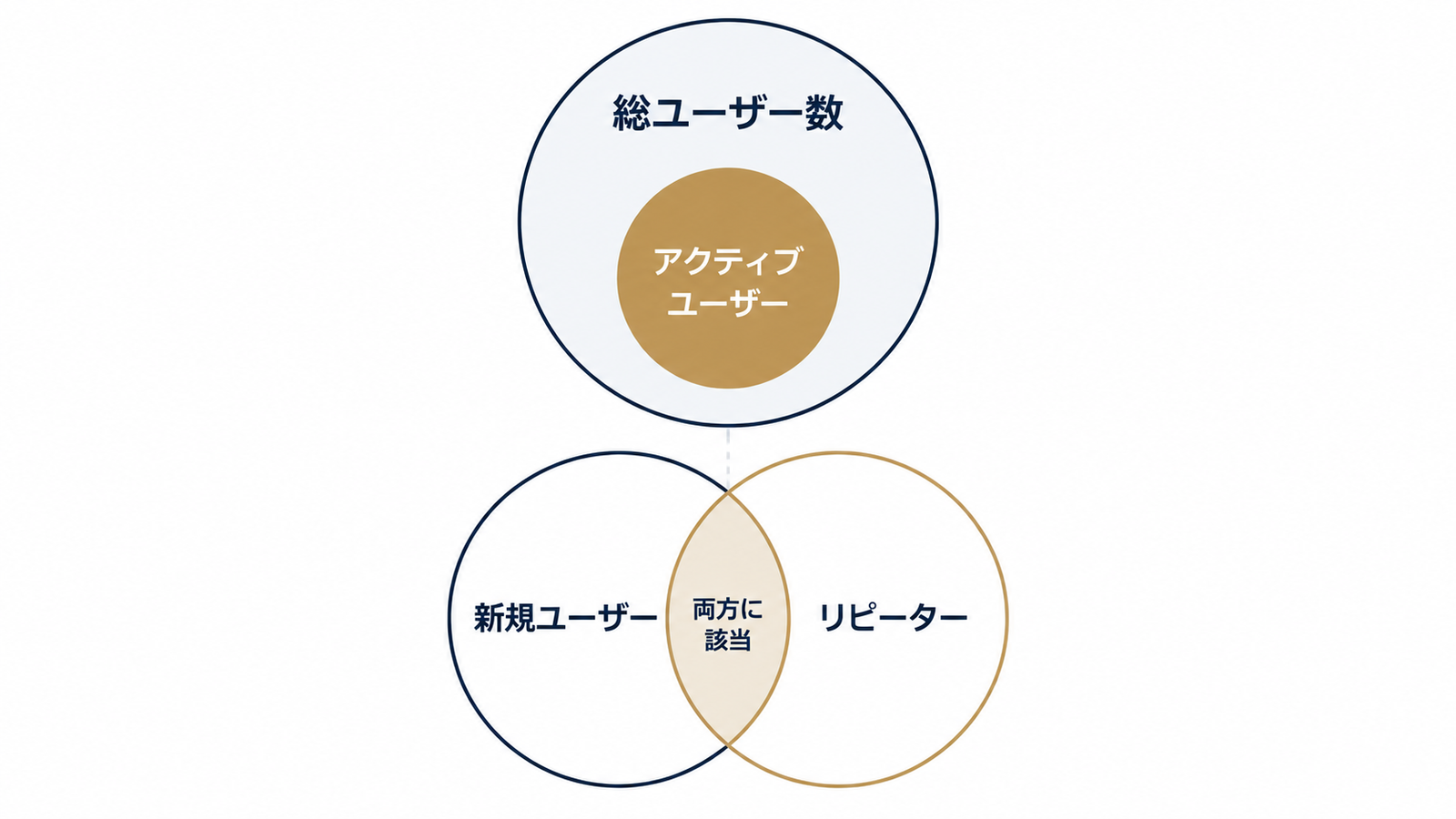 4つのユーザー指標の関係図