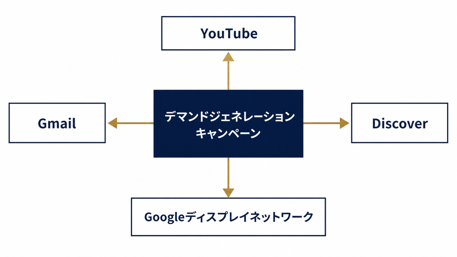 チャネルコントロールで選べる4つの配信先