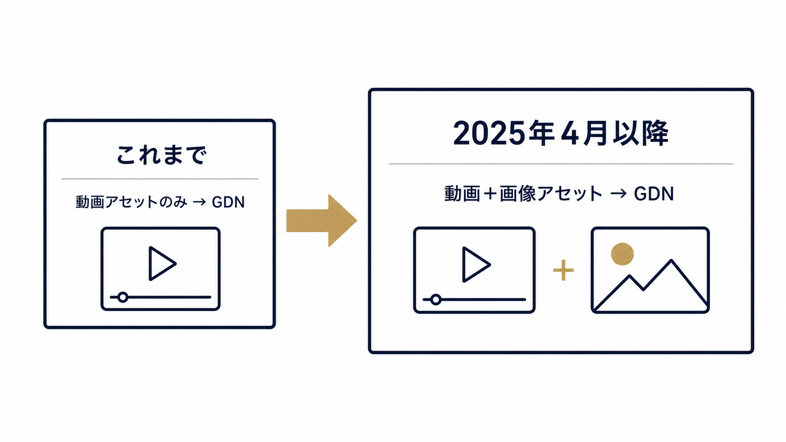 動画に加え画像アセットもGDNへ拡張