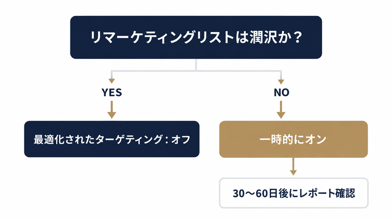 リスト量で決めるオン・オフ判断ツリー