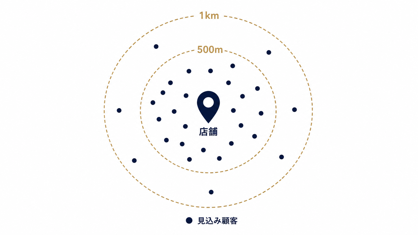 半径1km圏内にターゲットを絞る構造図