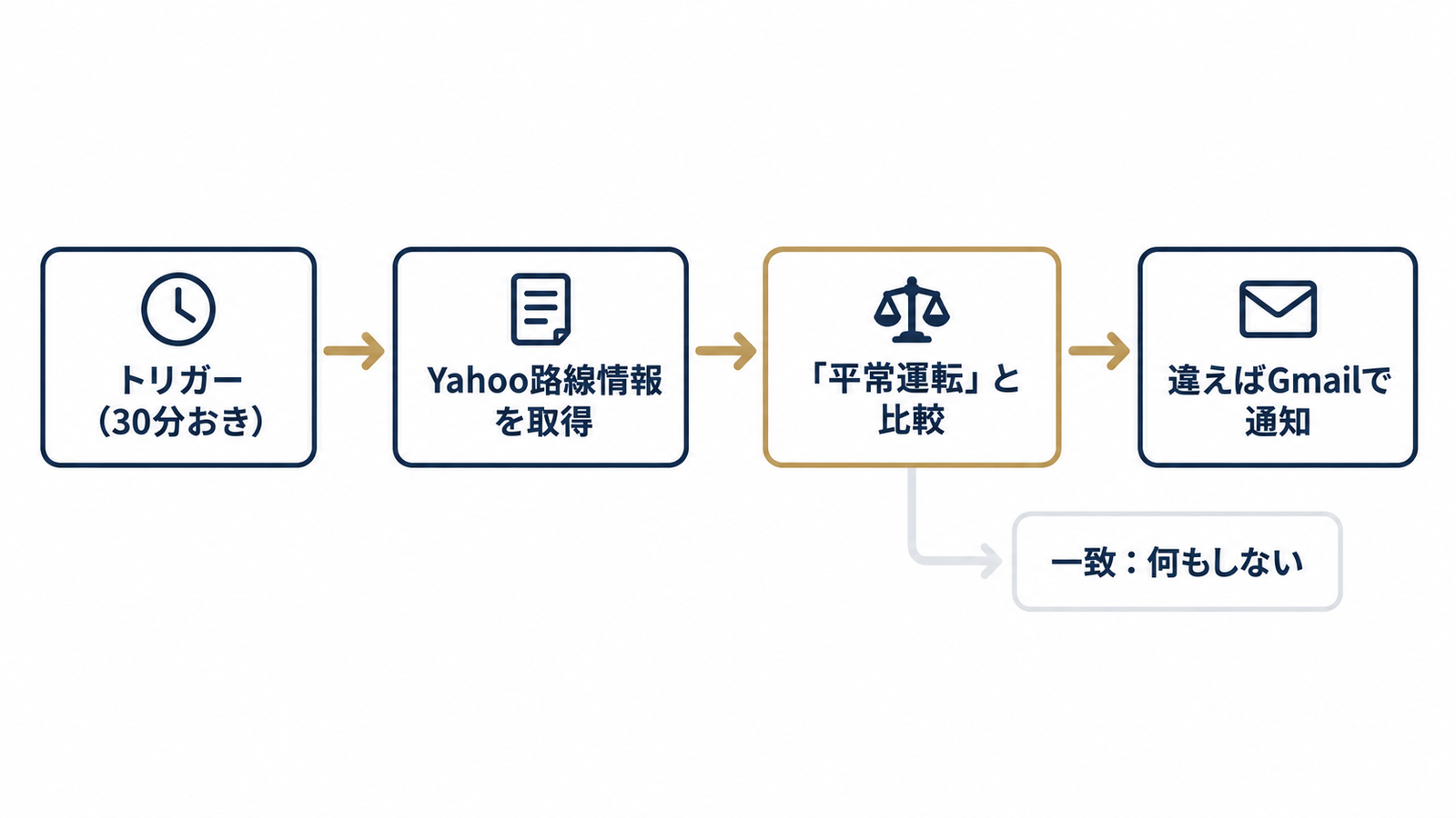 遅延通知の仕組みフロー