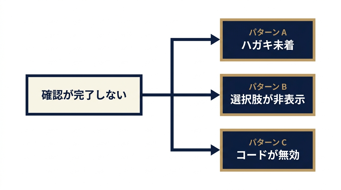 原因を3パターンに切り分ける診断フローチャート