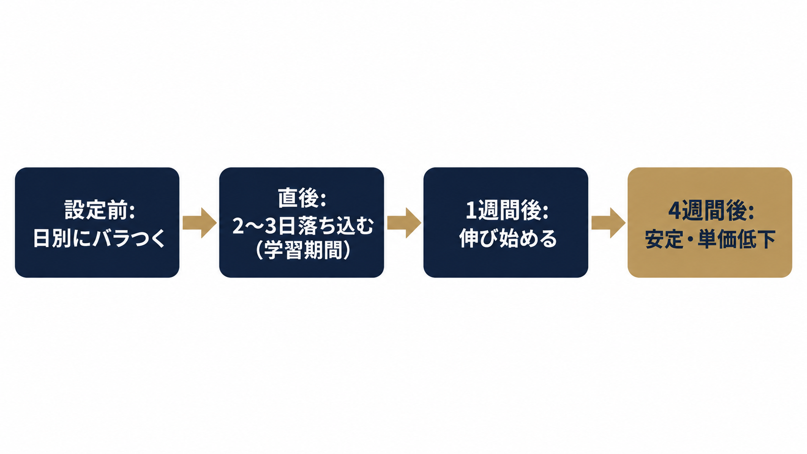 tCPA設定後のコンバージョン推移の流れ