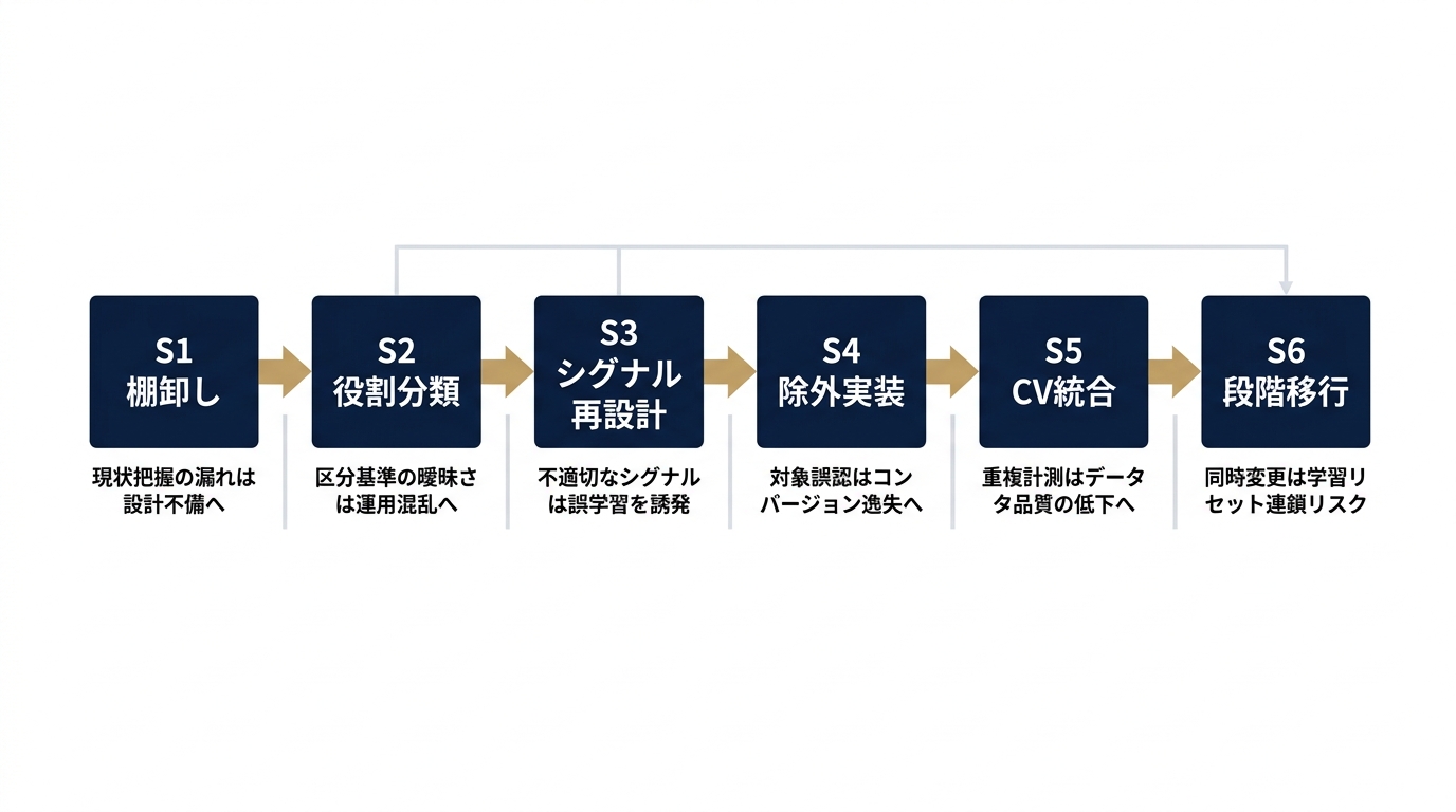 リファクタリング6ステップの実施順序と各工程の要点