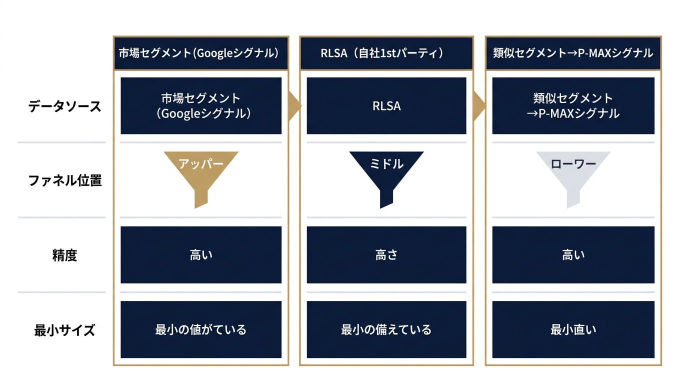 3系統のデータソース・ファネル位置の全体構造