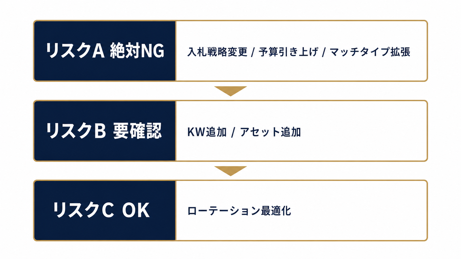 自動適用リスク3段階：絶対NG・要確認・比較的OK