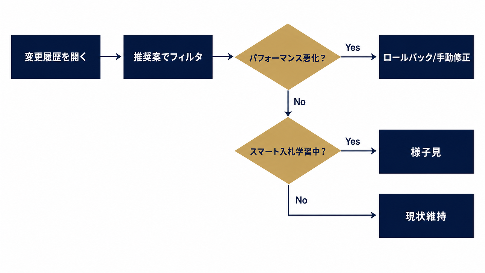 変更履歴ロールバックの判断フローチャート