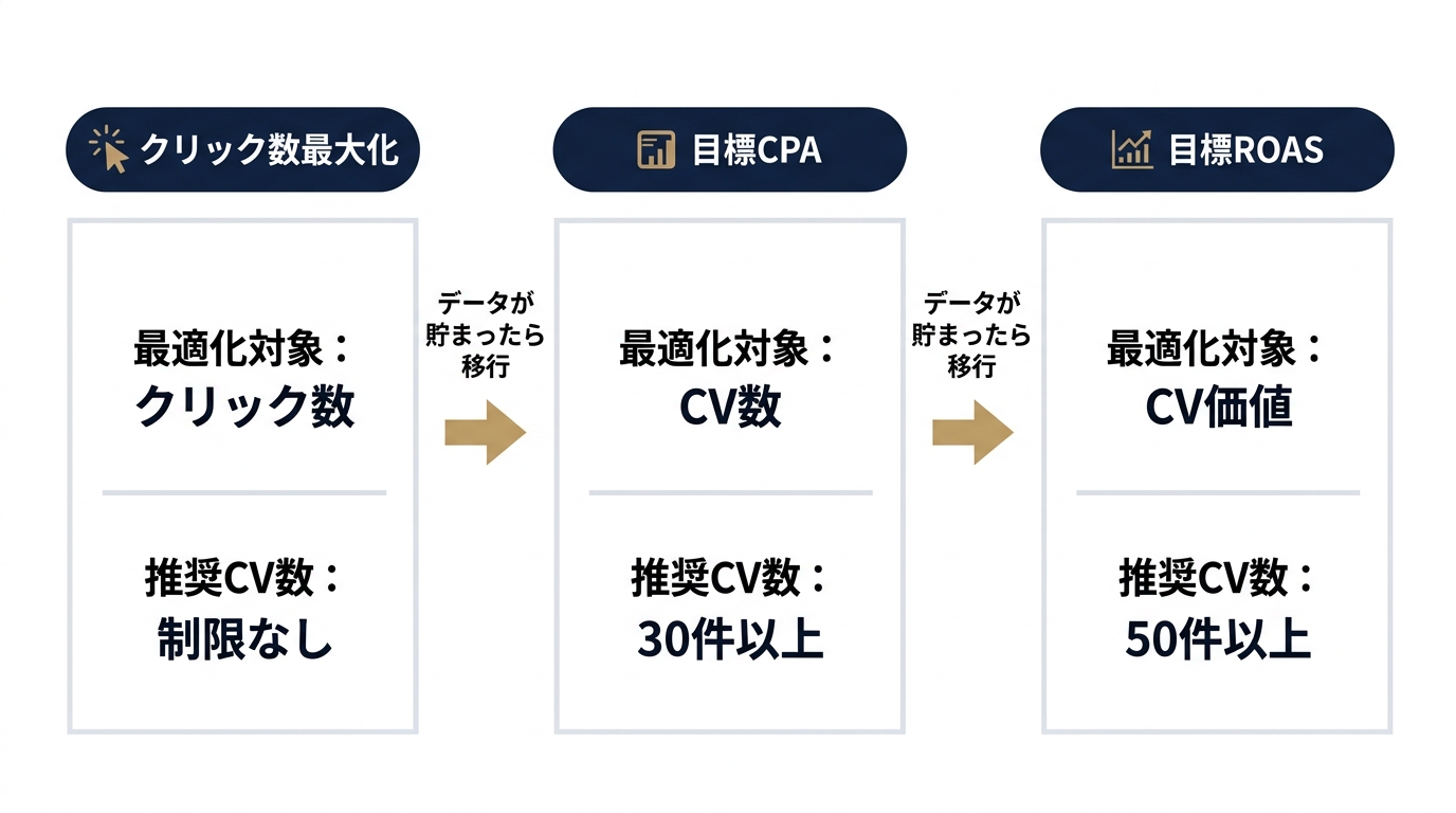 3戦略の最適化目的とデータ要件の比較