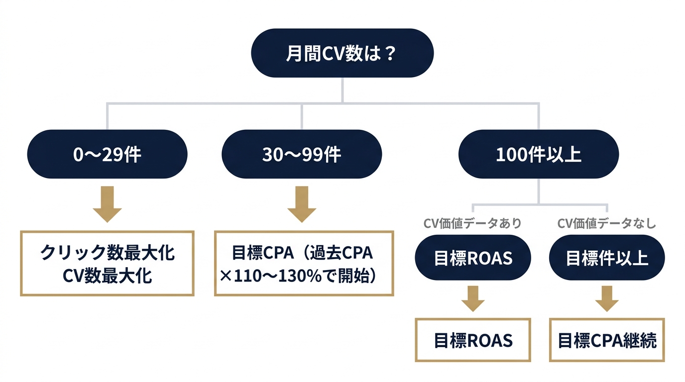 月間CV数を軸にした入札戦略選択フロー