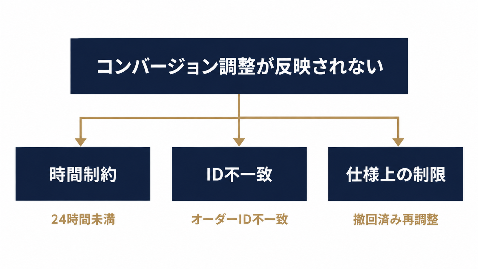 反映されない原因は3系統に分岐する