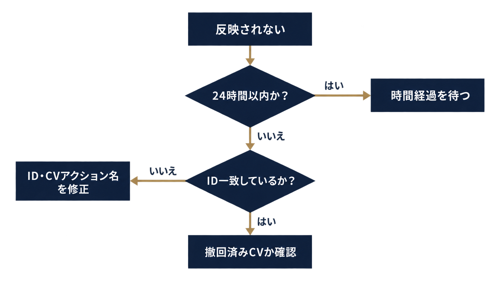 時間→ID→仕様の順に切り分ける判断フロー