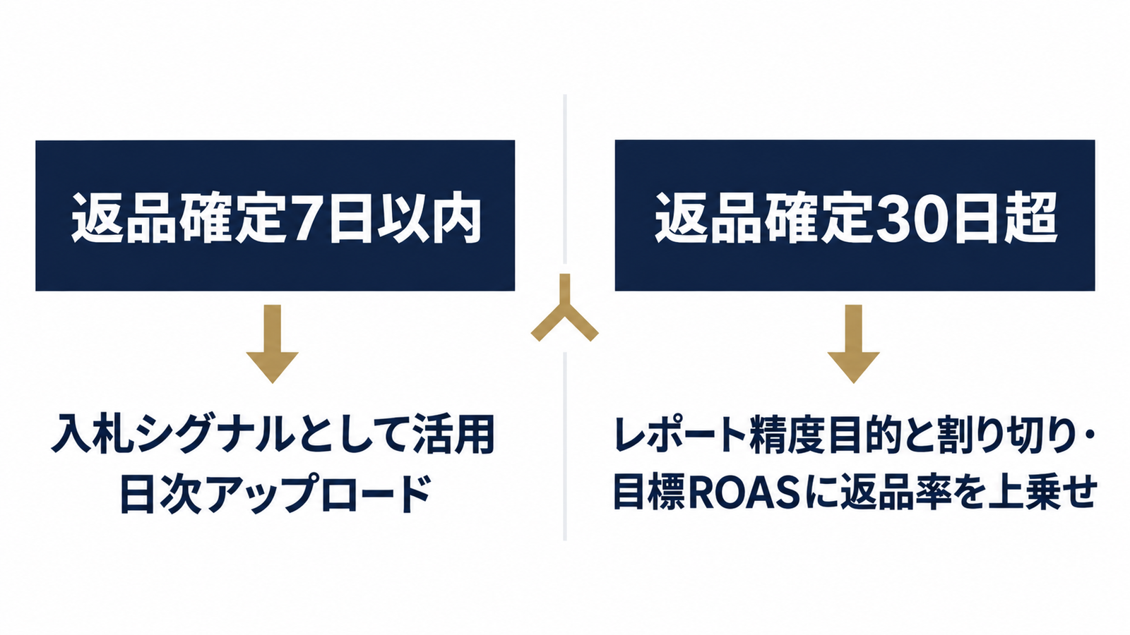 返品確定までの日数で運用方針を分ける