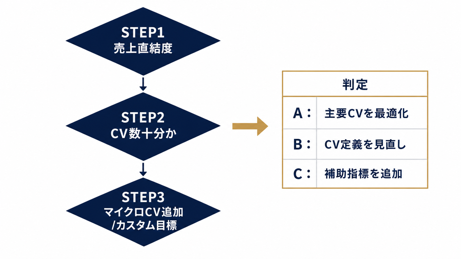 売上直結度×CV数で判断するフローチャート
