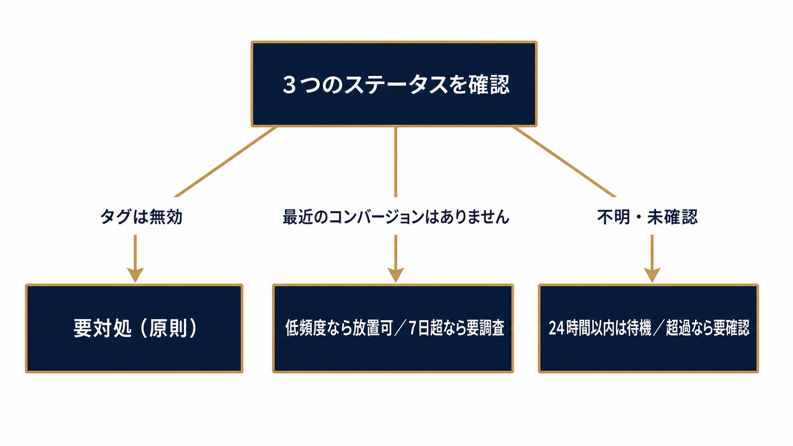 3ステータス×放置可否の判断ツリー