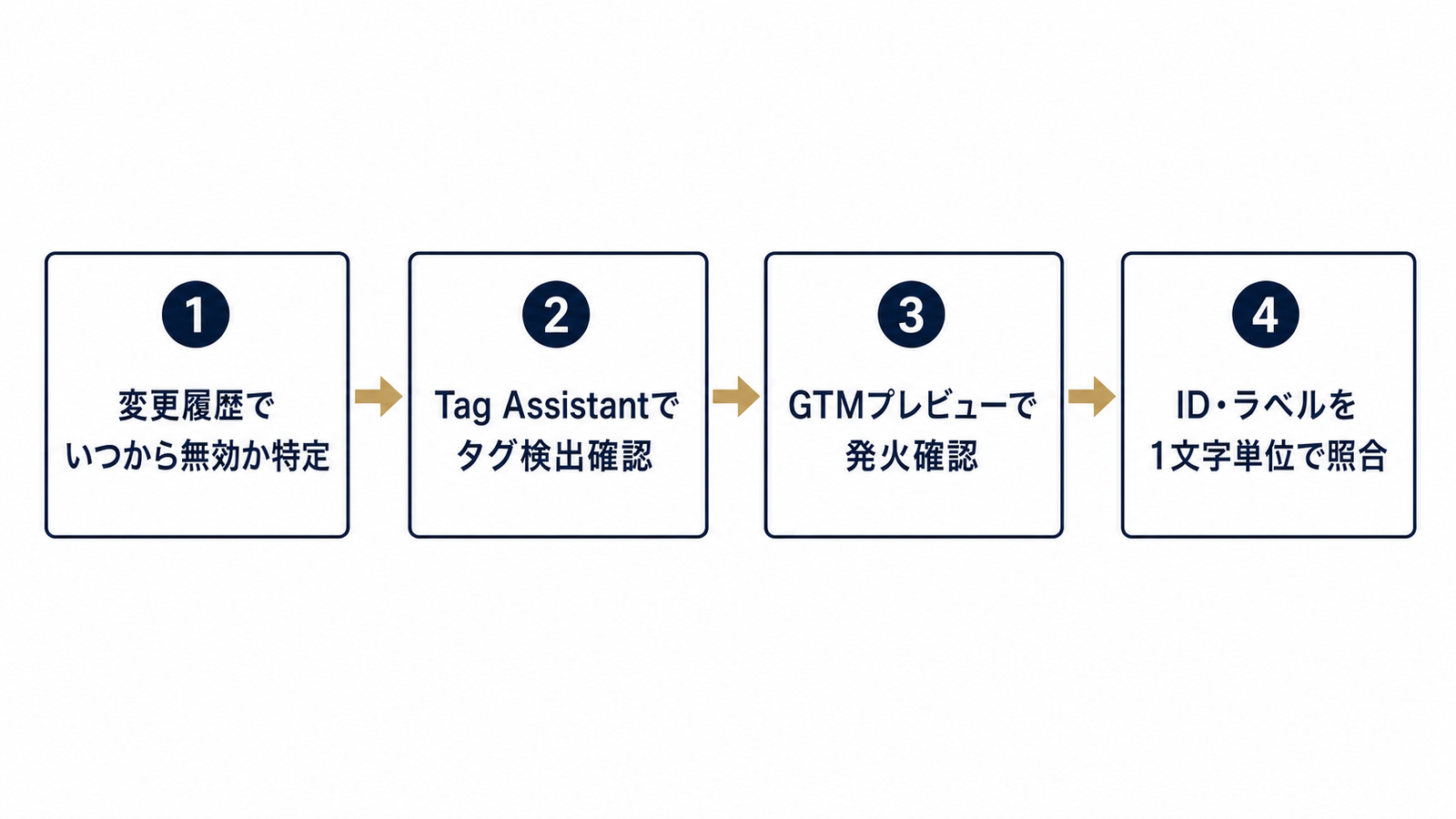 当日中に完走する4ステップ切り分けフロー