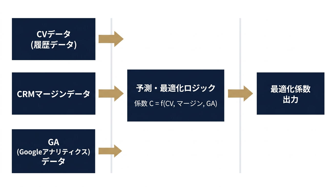 価値係数をデータから逆算する手順