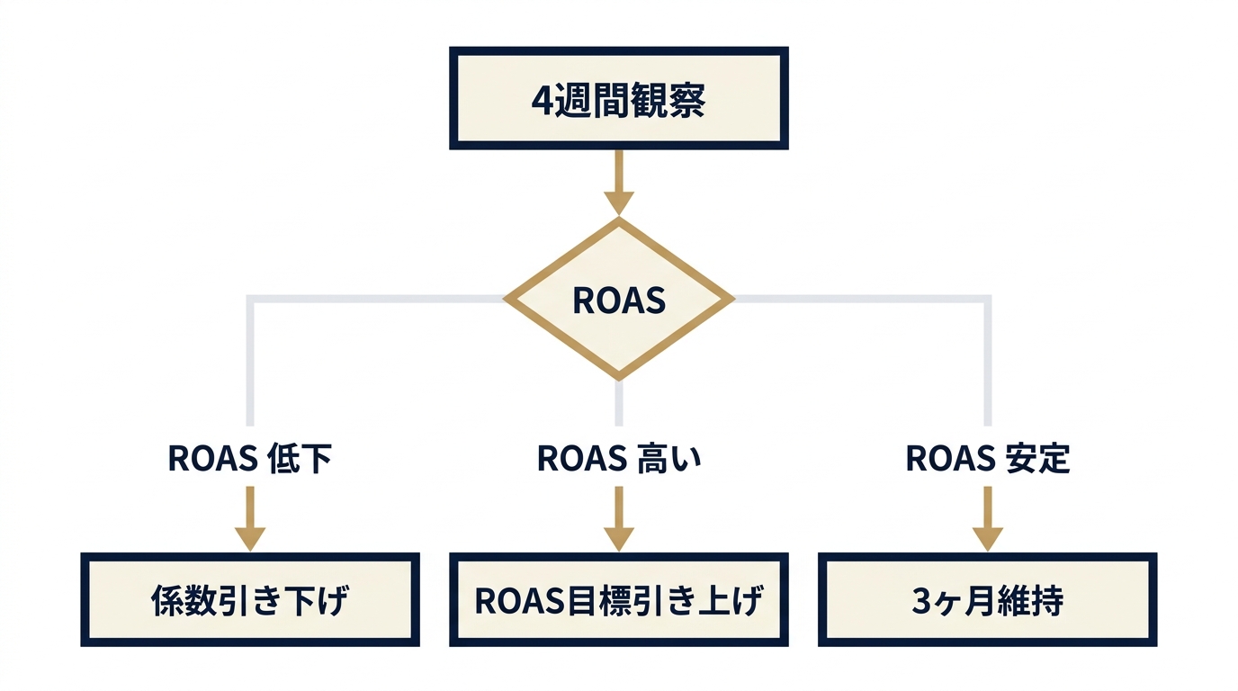 ROASモニタリングと係数再調整の判断フロー