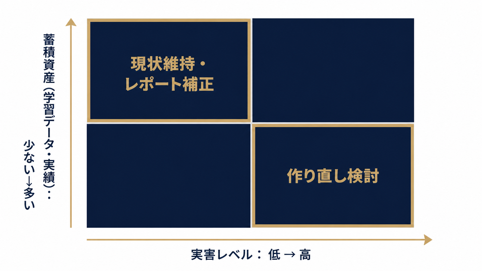 実害の大きさ×資産の大きさで判断する2軸マトリクス
